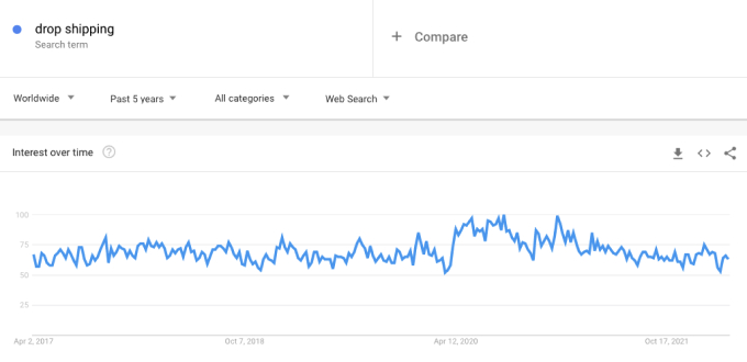 9 Best Dropshipping Suppliers and How to Choose One! 2 this image shows drop shipping trend on Google Trends